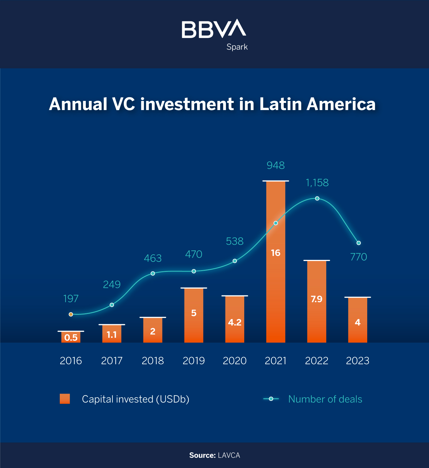 Graph annual VC investment