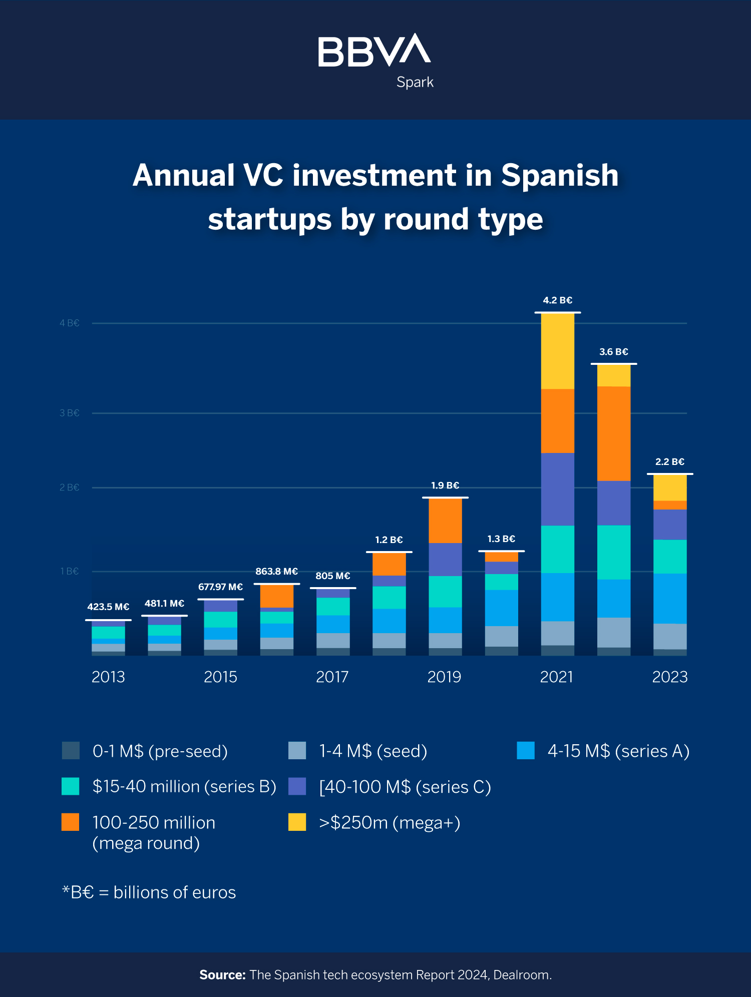 Annual-VC-investment-in-Spanish-startups-by-round-type-- 1