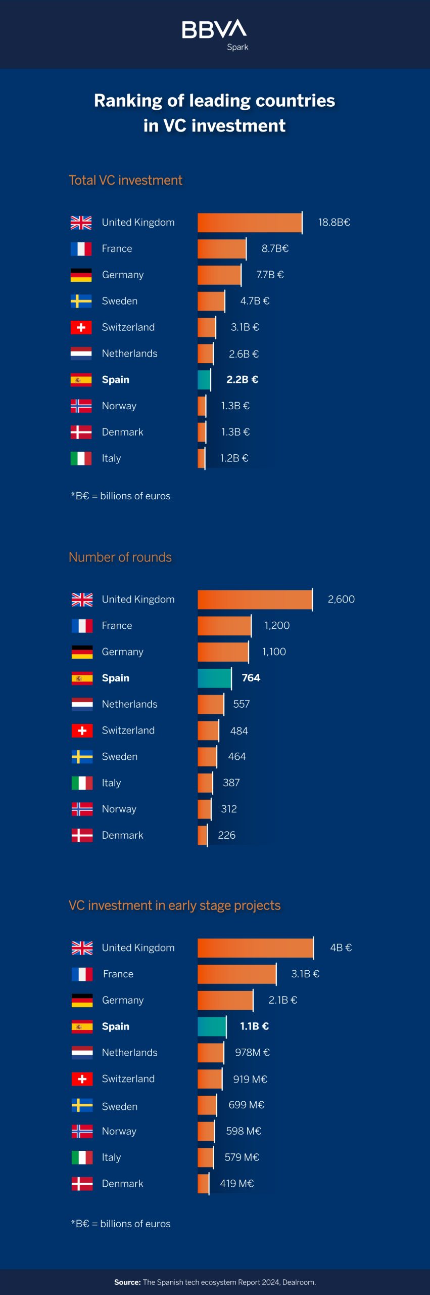 Ranking-of-leading-countries-in-VC-investment 1