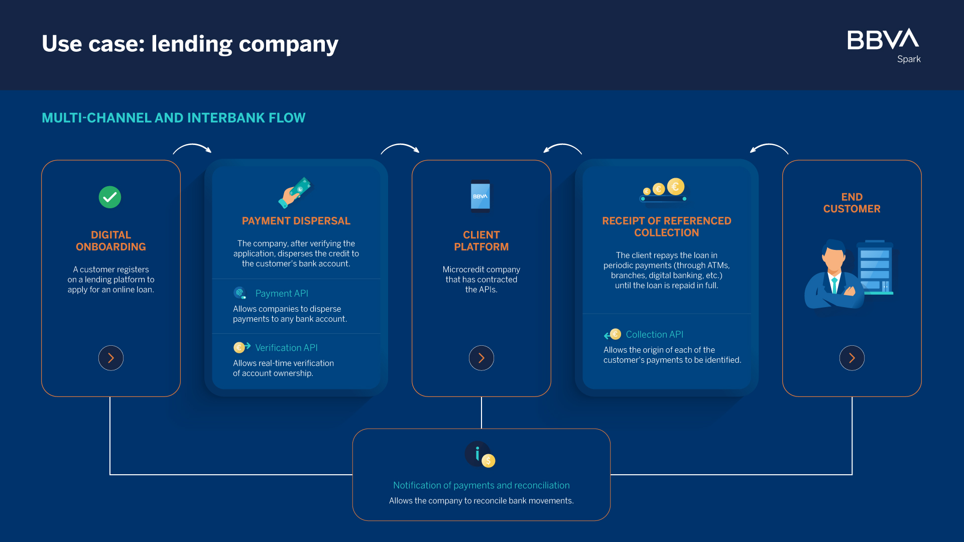 Uses of APIs for companies